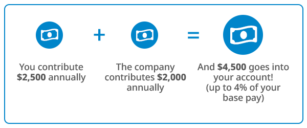 Company match: You contribute $2,500 annually, the company contributes $2,000 annually and $4,500
goes into your account! (up to 4% of your base pay).